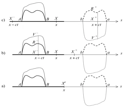 Figure 6 – Propagation d’un son dans un tuyau ferm´e `a son extr´emit´e droite (en gras, ´echelle des densit´es) : a) perturbations initiales r´eelles (lignes continues) et imaginaires (lignes discontinues) (t = 0 + ) ; b) perception `a la position x du pr