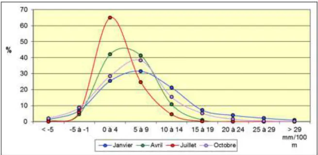 Figure 3 : Variation saisonnière du coefficient de régression de l’altitude 
