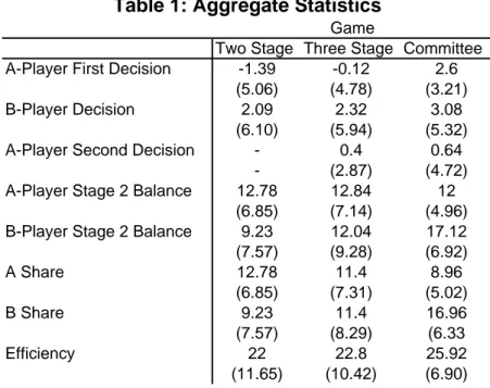 Table 1: Aggregate Statistics