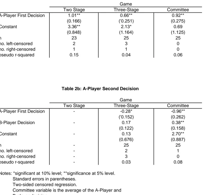 Table 2b: A-Player Second Decision Game