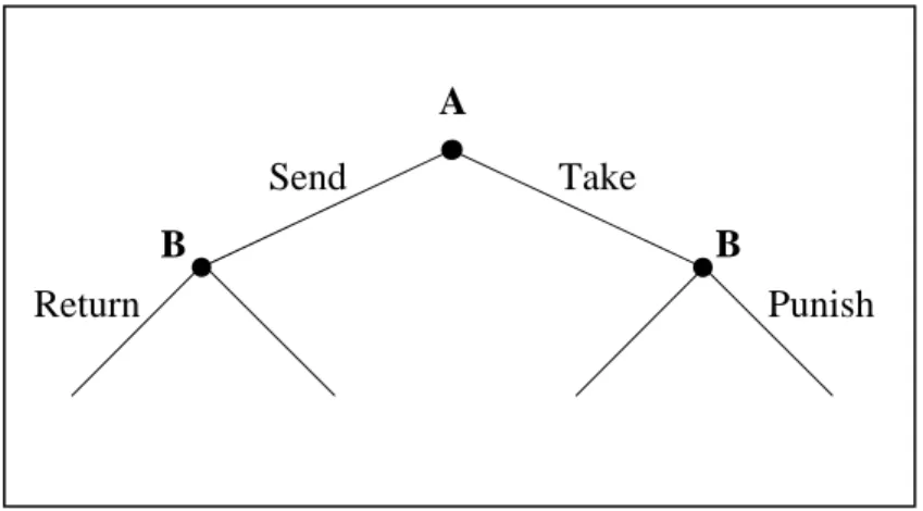 Figure 1a: The Two-Stage Moonlighting Game (2ML) 