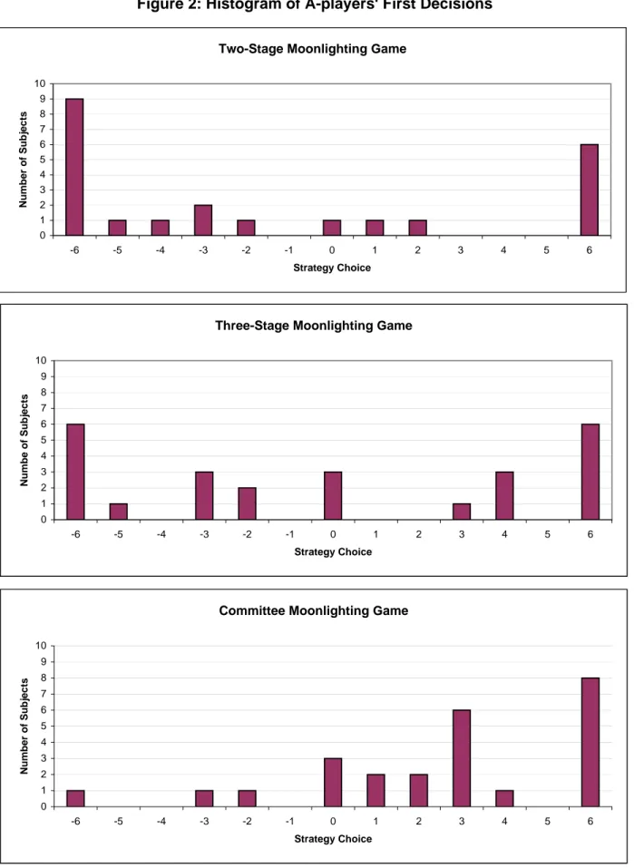 Figure 2: Histogram of A-players' First Decisions Two-Stage Moonlighting Game