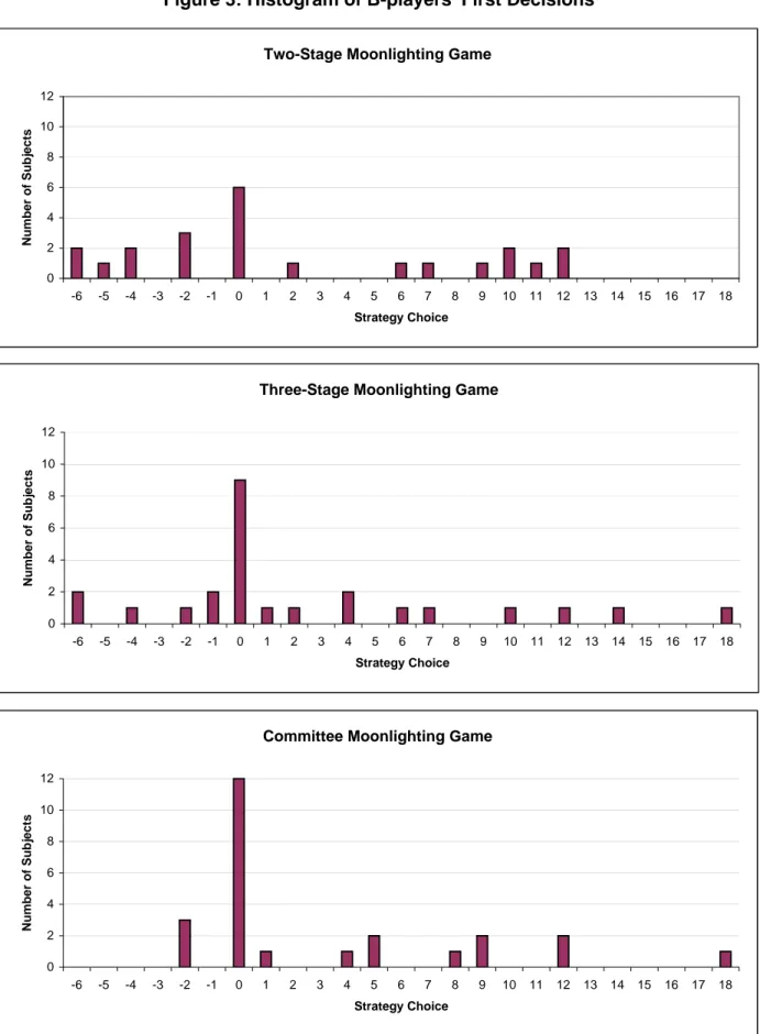Figure 3: Histogram of B-players' First Decisions Two-Stage Moonlighting Game