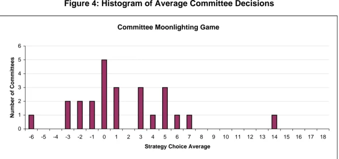Figure 4: Histogram of Average Committee Decisions