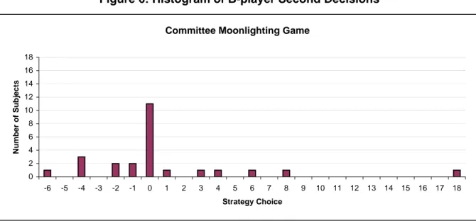 Figure 6: Histogram of B-player Second Decisions 