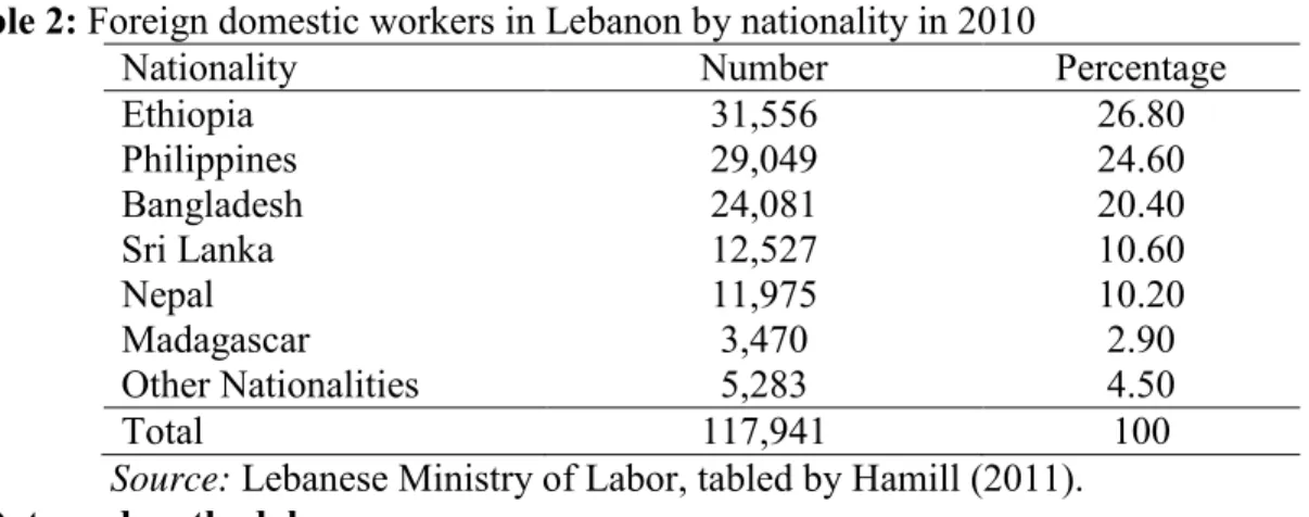 Table 2: Foreign domestic workers in Lebanon by nationality in 2010 