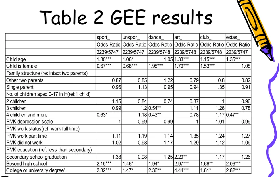 Table 2 GEE results