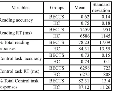 Table 2: Behavioural performance during fMRI task and groups differences after  controlling for PRI