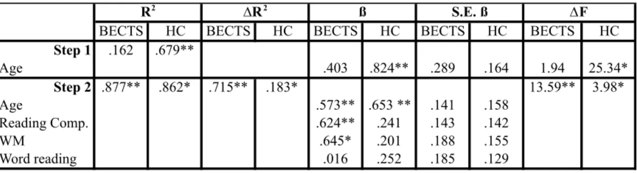 Table 3: Hierarchical regression summary for neuropsychological variables predicting  accuracy during fMRI task (* p&lt;0.05; **p&lt;0.01)