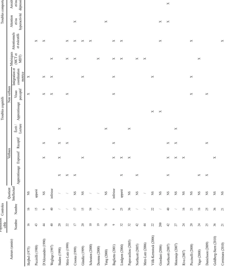 Tableau 1  : Résumé des études investiguant les troubles cognitifs et comportementaux associés à l’EPCT