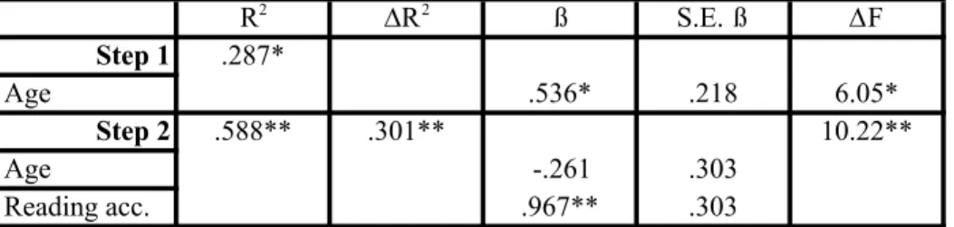 Tableau 6: Hierarchical regression of brain activation in left IFG triangularis with accuracy  ( *p&lt;0.05; ** p&lt;0.01) 