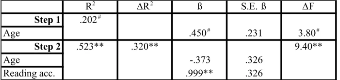 Tableau 7: Hierarchical regression of brain activation in left MTG with accuracy ( # p&lt;0.07; 