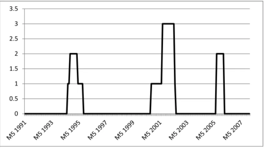Figure 4: Actual crisis dates for Argentina for the period 1991-2007  