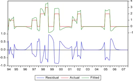 Figure 8: Actual and fitted data, and the residuals form the ordered logit model for Brazil for the period 1994-2007