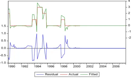 Figure 9: Actual and fitted data, and the residuals form the ordered logit model for Mexico for the period 1990-2007