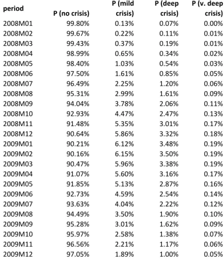Table 1: Forecasts for Brazil for 2008-2009, for a mild, deep and very deep crisis                                                                                                            