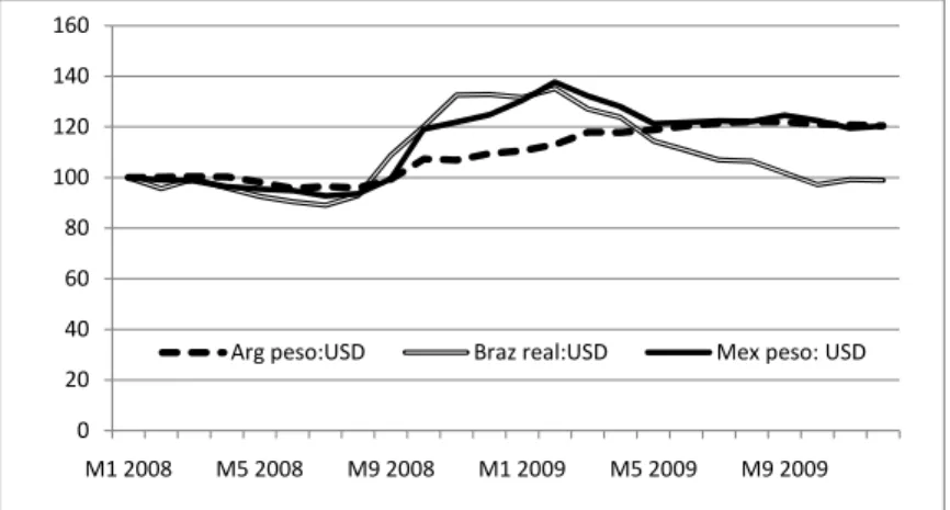 Figure 1: Nominal exchange rates indexed (2008M1 = 100) for the period 2008-2009 for Mexico, Argentina and Brazil