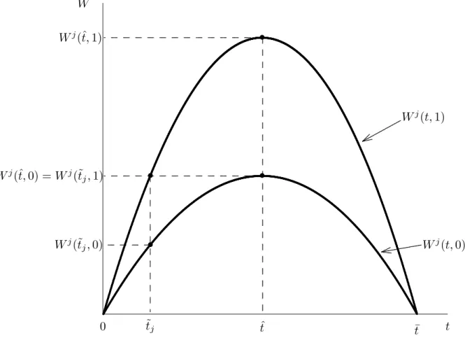 Figure 1: The Payoffs