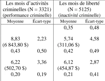 Tableau 2 : Statistiques descriptives des facteurs dynamiques et statiques pour les modèles de la performance  criminelle et des épisodes d’inactivité dans le crime