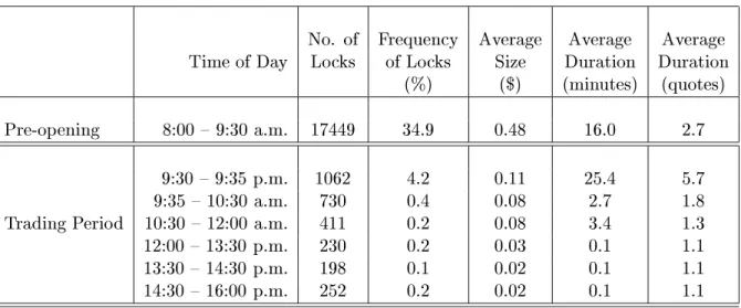 Table 3: Characteristics of Locked Market Quotes During the Pre-opening and Trading Hours