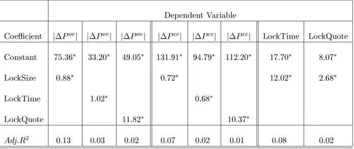 Table 4: Regression Analysis of Absolute Value of Price Change and Lock Duration