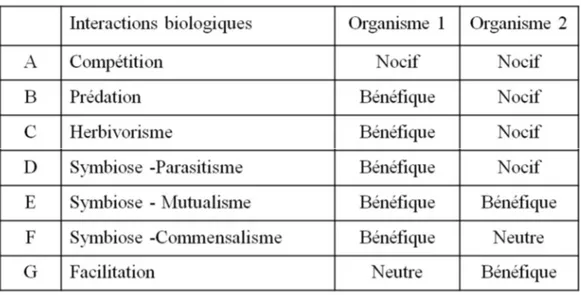 Fig. 1.3 : Type d’interactions biologiques entre organismes vivants.  