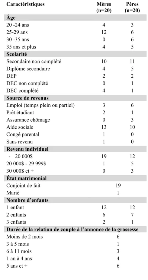 Tableau I : Profil sociodémographique et caractéristiques de la situation parentale 