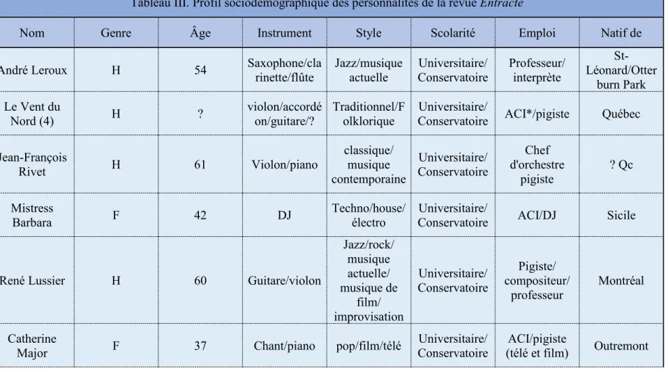 Tableau III. Profil sociodémographique des personnalités de la revue Entracte 