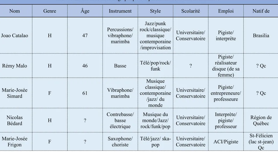 Tableau III. Profil sociodémographique des personnalités de la revue Entracte 