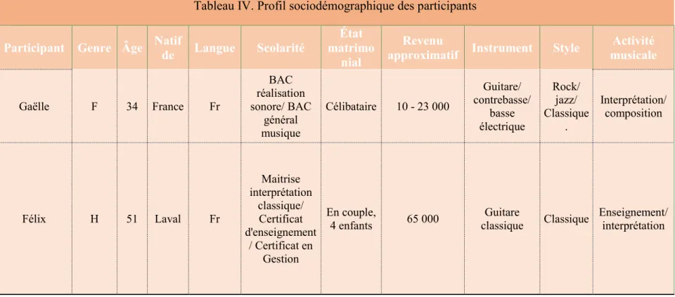 Tableau IV. Profil sociodémographique des participants  Participant  Genre  Âge  Natif 