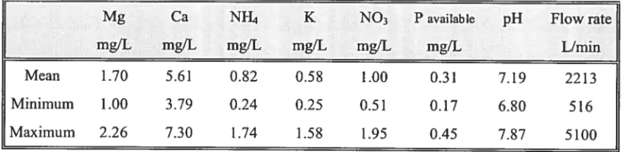Table 1.1 Water charactenstics measured from the effluent every two weeks in the sedimentation basin at the fish farm in Chartierville.