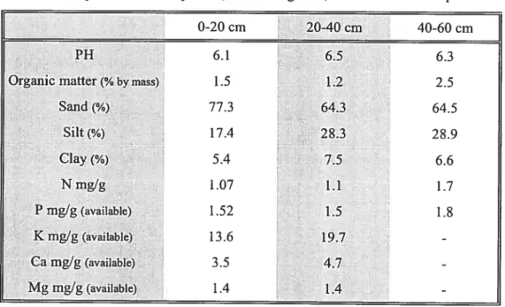 Table 1.2 Mean values of sou characteristics rneasured in samples taken at the Chartierville plantation in May 2005, before irrigation, at three different depths.