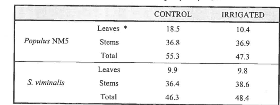 Table 1 .4 Leaves and stems average dry mass (g) per plant for non-irrigated (control) and irrigated P