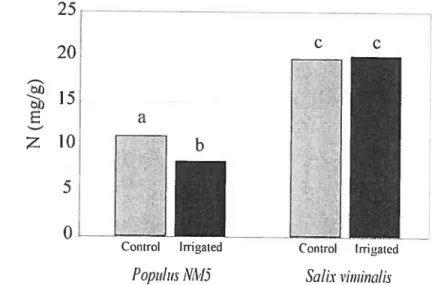 figure 1 .2 Average N foliar concentrations of irrigated and non-irrigated (control) plants of P