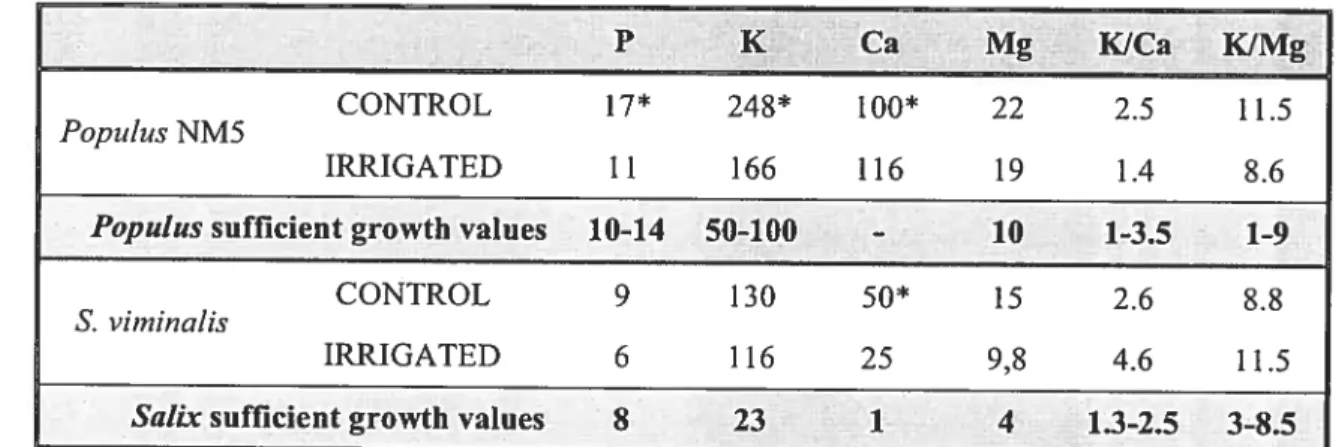 Table 1.5 Ratios of the nutrient contents in foliar tissues of irrigated and non-irrigated (control) plants for P