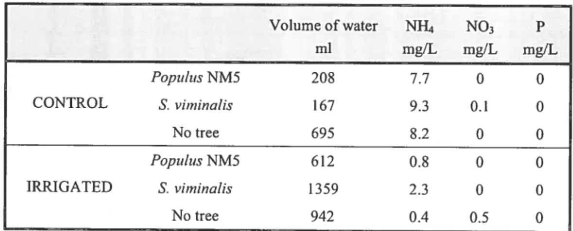 Table 1.3 Mean values of water analysis sa;npled in lysimeters every two weeks throughout the irrigation period ofsummer 2005 at Chartierville.