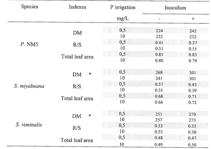 Table 2.2 Indexes of productivity (dry mass) and resource use efficiency (root/shoot ratio and specific leaf area) for each specie.