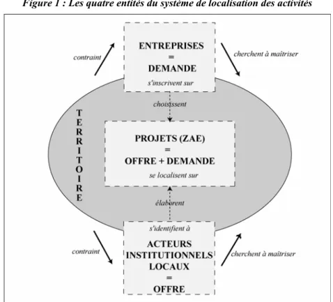 Figure 1 : Les quatre entités du système de localisation des activités 