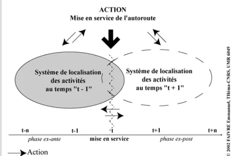 Figure 2 : Action de la mise en service de l’autoroute sur le système de localisation des activités 