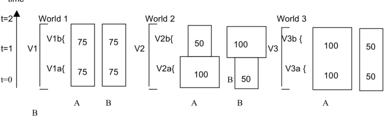 Figure 1. The bars indicate the level of utility that A and B enjoy.  