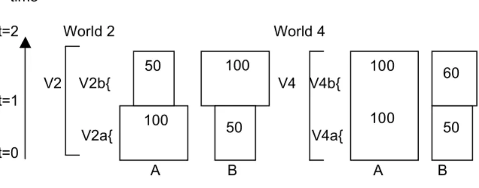 Figure 2. We assume that world 4 has less utility-value than world 2 because its slightly  greater amount of utility does not make up for its inequality