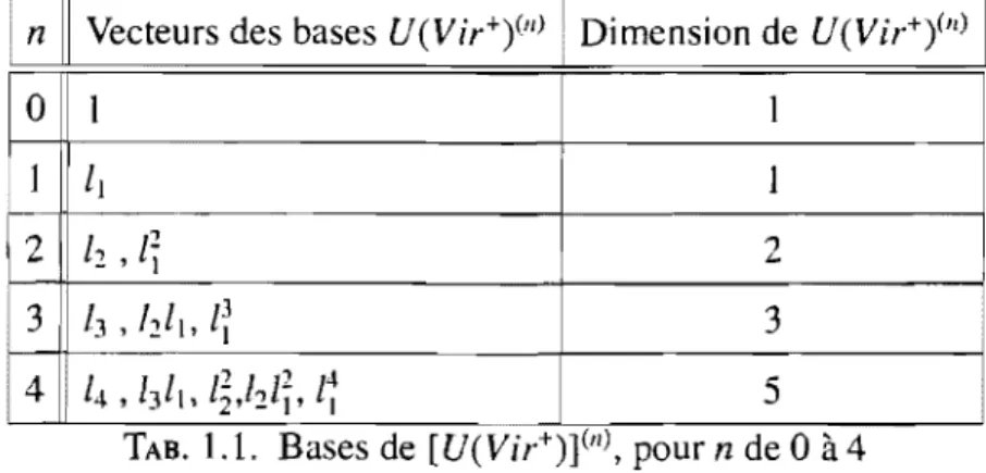 TAB.  1.1.  Bases de  [U(Vir+)](tI),  pour n de 0 à 4 