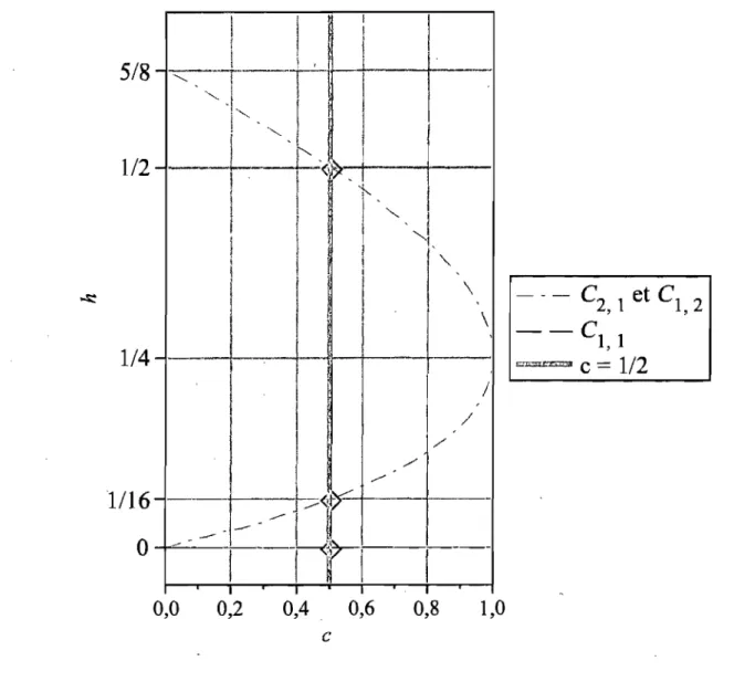 FIG.  2.3.  Courbes Cl,/(t),  C/,2(t) et C 2 ,/(t) dans le plan (c,h) 