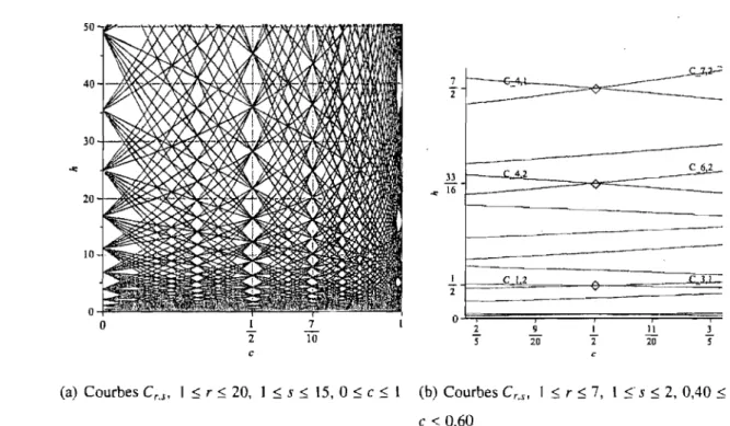 FIG.  2.5.  Intersections multiples des courbes C r•s  dans le plan  (c,  Il) 