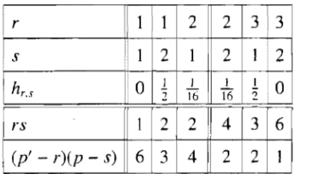 TAB.  2.5.  Niveaux des vecteurs singuliers permis par la série discrète de  Friedan-Qiu-Shenker pour  (p, p')  =  (4,3), avec c  =  4 