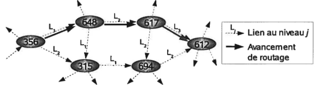 FIG. 2.3 — Exemple de routage du pair 356 au pair 612 dans Tapestry (b = 10, N = 10g)