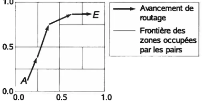 FIG. 2.5 — Exemple de routage du pair A au pair E dans CAN