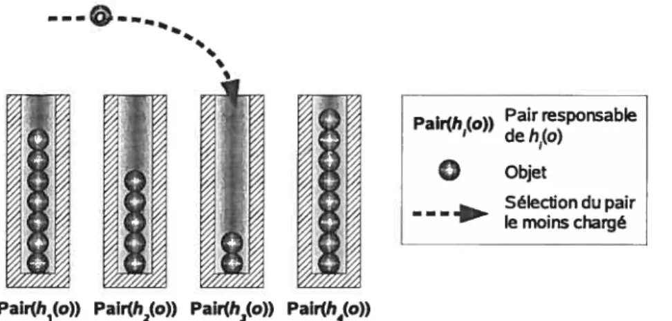 FIG. 3.3 — Exemple d’insertion d’un objet o dans le DHT appliquant le paradigme power of two choices (d = 4)