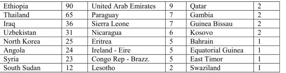 Table 1: Countries  with populations above one million og  (not sure what the og stands for?)  not included in our survey (millions of citizens) 