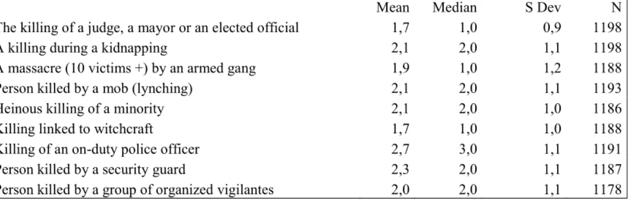 Table 5: Rare forms of homicide 